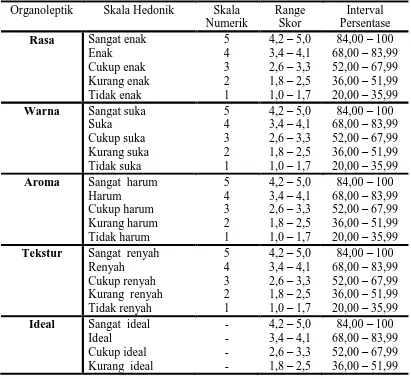 Tabel 3.3 Uji Organoleptik dan Skala Hedonik Organoleptik Skala Hedonik Skala 