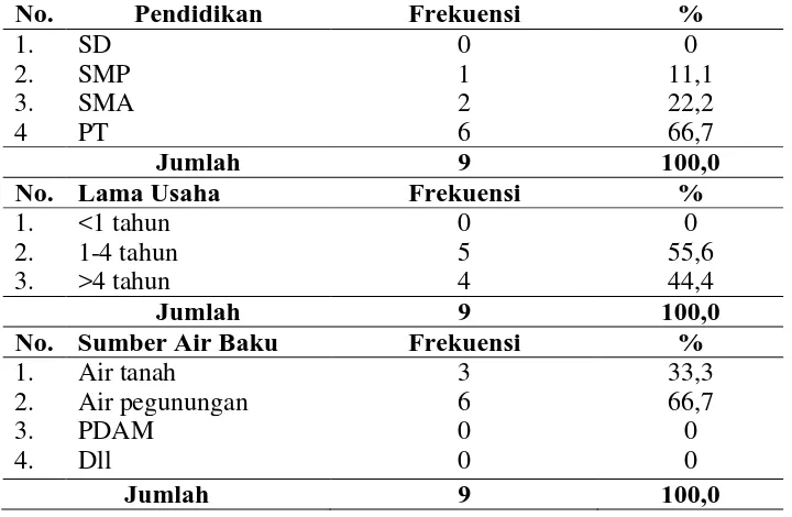 Tabel 4.1 Distribusi Karakteristik Responden AMIU di Kec. Galang Kab. Deli Serdang Tahun 2015  