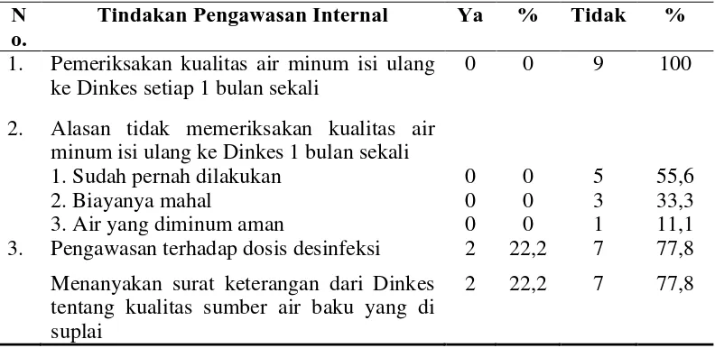 Tabel 4.5 Distribusi Tindakan Responden Terhadap Pengawasan Internal AMIU di Kec. Galang Kab