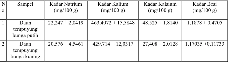 Tabel 3.1 Hasil Analisis Kuantitatif Natrium, Kalium, Kalsium, dan Besi pada Sampel      
