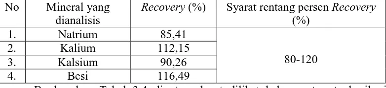 Tabel 3.4 Persen Uji Perolehan Kembali (recovery) Kalsium dalam sampel 