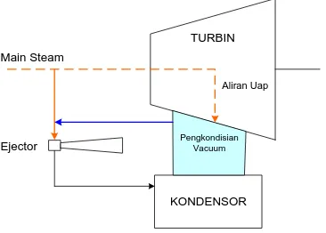 Gambar 2.6 Pengkondisian Vacuum Kondensor                                         