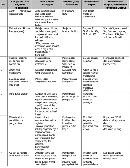 Tabel 2. Daftar dan Kebutuhan Jurusan Ilmu Ekonomi Universitas Brawijaya 