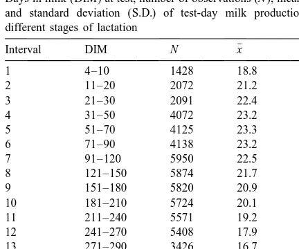 Table 1Summary statistics of test-day data