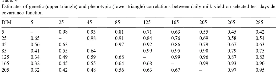 Table 3Estimates of variance components and heritability for daily milk