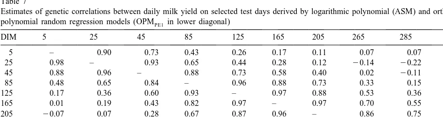 Table 6Estimates of variance components and heritability for daily milk