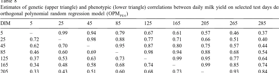 Table 9Estimates of genetic correlations between constructed 305-day