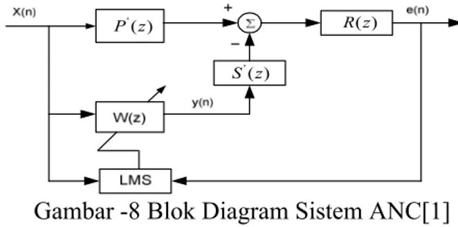 Gambar -8 Blok Diagram Sistem ANC[1] 
