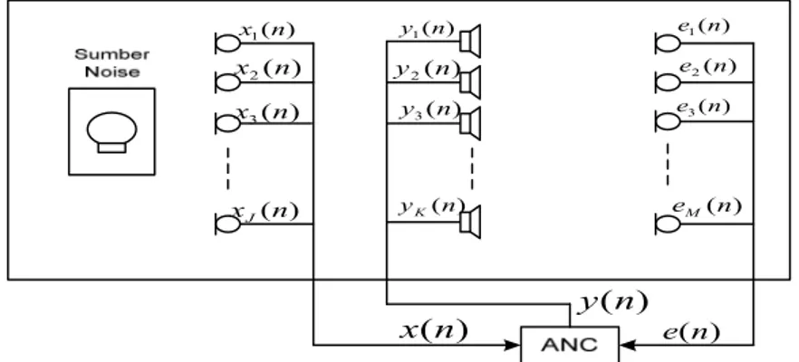 Diagram blok dari sistem kendali derau aktif multi kanal untuk aplikasi akustik tiga  dimensi diperlihatkan pada Gambar-4