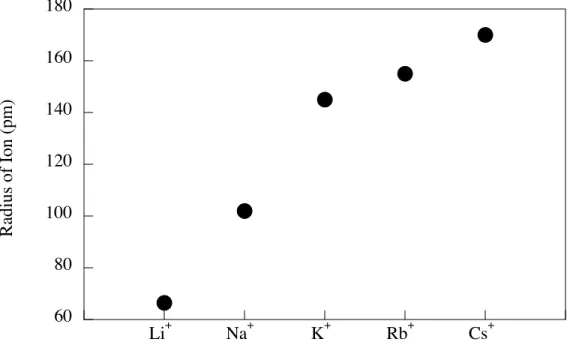 Figure 6-1.  Shannon and Prewitt ionic radii of alkali ions.  