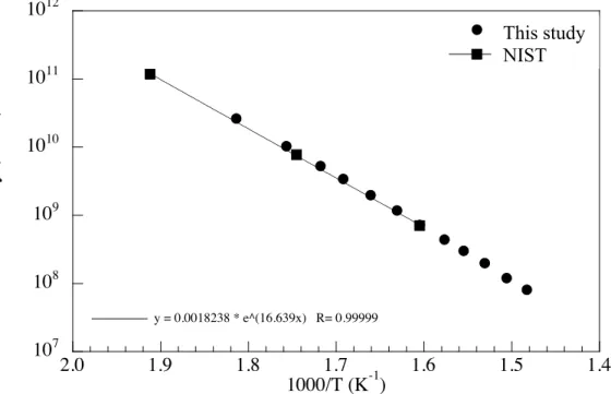 Figure 6-24.  NIST standard 624 and the values measured using the equipment used in  this study