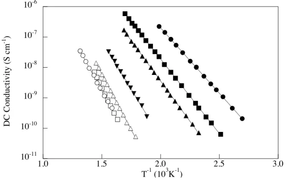 Figure 6-25.  DC conductivity for the x Li 2 O•(10-x) Cs 2 O•90 GeO 2  mixed alkali glasses