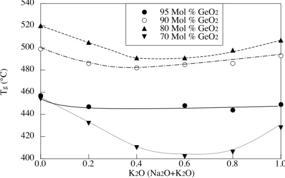 Figure 4-11.  Glass transition temperatures of mixed alkali Na 2 O•K 2 O•GeO 2  glasses,  from the Shelby