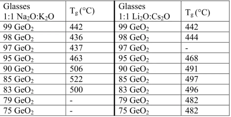 Table 4-IV.  Glass Transition Temperatures for 0.5x Na 2 O•0.5x K 2 O•(100-x)GeO 2 , 0.5x  Li 2 O•0.5x Cs 2 O•(100-x) GeO 2  Glasses 