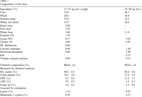Table 2Composition of the diets