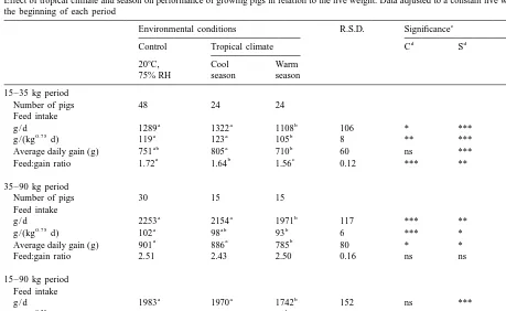 Table 3Maximal and minimal temperatures (