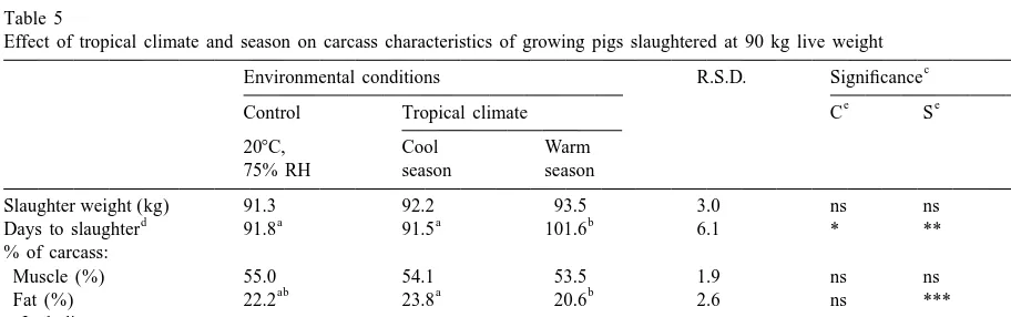 Table 5Effect of tropical climate and season on carcass characteristics of growing pigs slaughtered at 90 kg live weight