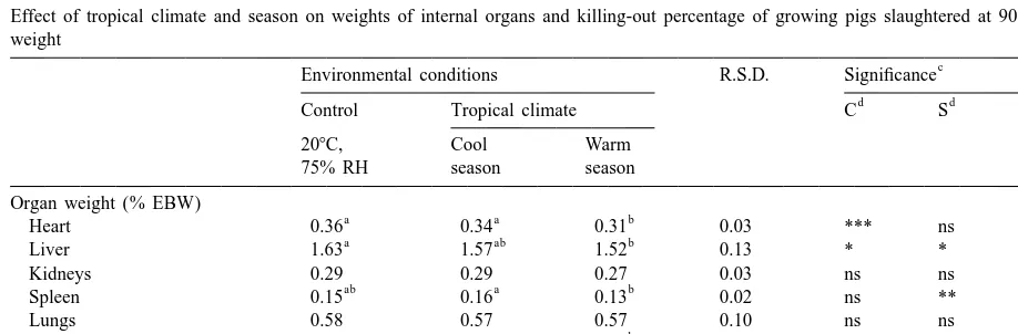 Table 6Effect of tropical climate and season on weights of internal organs and killing-out percentage of growing pigs slaughtered at 90 kg live