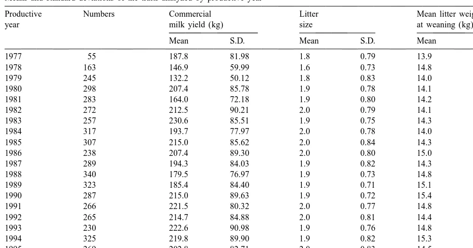 Table 4Estimates of covariance components and phenotypic, genetic and permanent environment correlations for the three traits