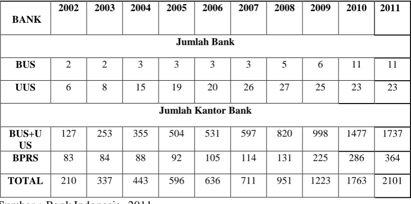 Tabel 1.1 Perkembangan Perbankan Syariah di Indonesia Tahun 2002 