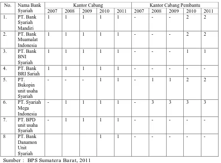 Tabel 4.1 Banyaknya Kantor Cabang Bank Syariah Menurut Kepemilikan di 