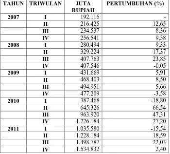Tabel 4.2 Perkembangan Pembiayaan konsumtif Bank Syariah di Sumatera Barat 