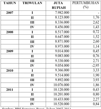 Tabel 4.3 Perkembang PDRB Atas Harga Konstan 2000 di Sumatera Barat Triwulan 