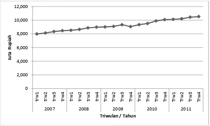 Grafik 4.2 Perkembangan PDRB di Sumatera Barat Triwulan I Tahun 2007-Triwulan 