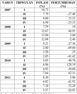 Table 4.4 Perkembang Laju Inflasi di Sumatera Barat Triwulan Tahun 2007-2011 