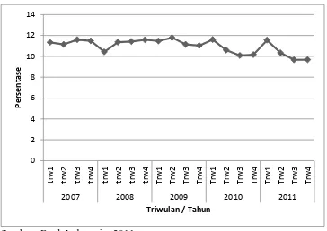 Grafik 4.4 Perkembangan Tingkat Bagi Hasil Pembiayaan Bank Syariah di Sumatera 