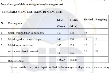 TABEL 5. Respon remeja RISKA terhadap implementasi variabel Berusaha mengerti 