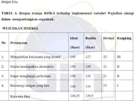 TABEL 6. Respon remeja RISKA terhadap implementasi variabel Wujudkan sinergi  