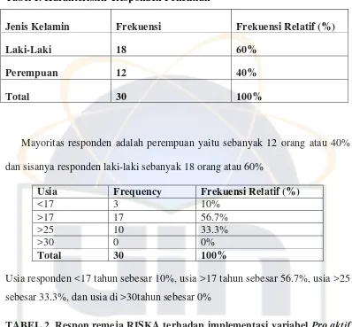 TABEL 2. Respon remeja RISKA terhadap implementasi variabel Pro aktif 