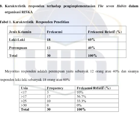 Tabel 1. Karakteristik  Responden Penelitian 