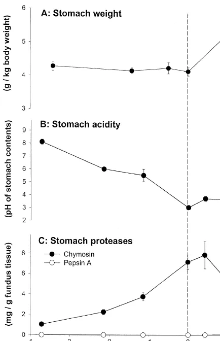 Fig. 1. Mean (6S.E.) values for some key stomach functions infoetal and neonatal pigs