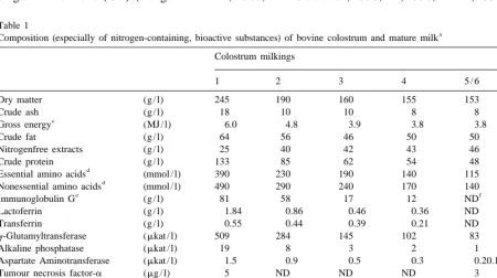 Table 1Composition (especially of nitrogen-containing, bioactive substances) of bovine colostrum and mature milk