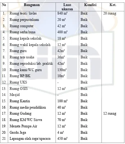 Tabel -10 Keadaan Sarana dan Prasarana SMK Nusantara Legoso Tangerang 