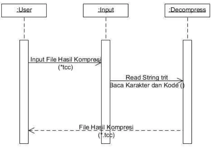 Gambar 3.5. Sequence Diagram Proses Kompresi 