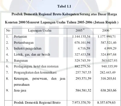 Tabel 1.1 Produk Domestik Regional Bruto Kabupaten Serang atas Dasar Harga 