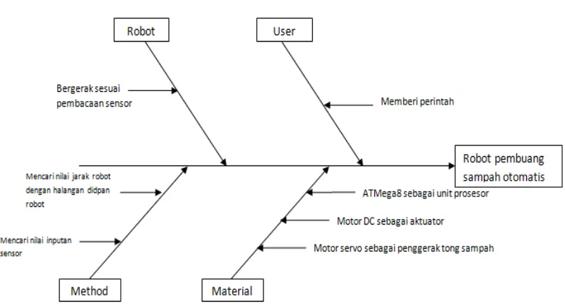 Gambar 3.1 Ishikawa Diagram Pada Robot Pembuang Sampah Otomatis  