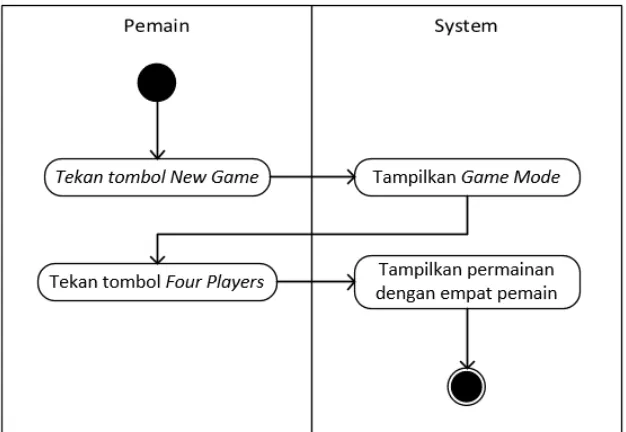 Gambar 3.24. Diagram Activity New Game dengan Two Players 