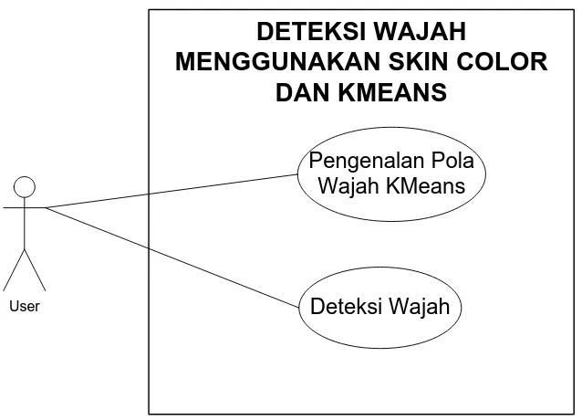Tabel 3.1 Spesifikasi Use Case Pengenalan Pola Wajah K-means 