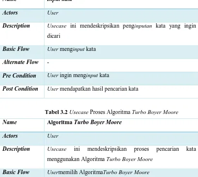 Tabel 3.2 Usecase Proses Algoritma Turbo Boyer Moore 