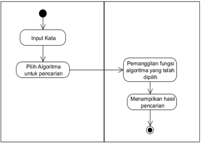 Gambar 3.3 Activity Diagram Sistem 