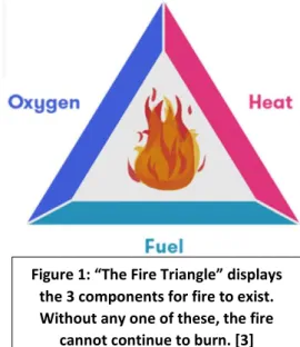 Figure 1: “The Fire Triangle” displays  the 3 components for fire to exist.  
