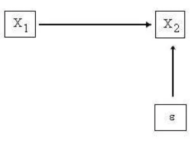 Gambar 2.1  Diagram jalur yang menyatakan hubungan kausal dari X1