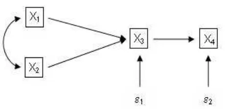 Gambar 2.3 Hubungan kausal dari X1, X2 ke  X3 dan dari X3 ke X4 