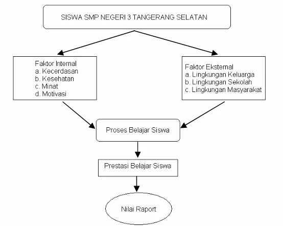 Gambar 2.5 diagram alur  prestasi siswa SMPN 3 Tangerang Selatan 