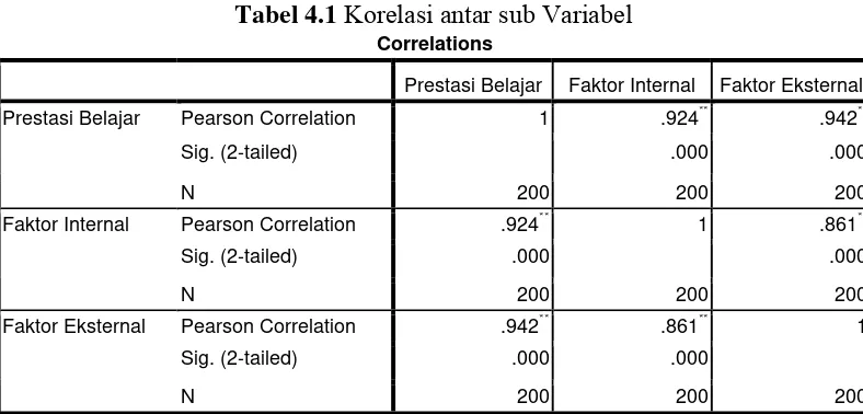 Tabel 4.1 Korelasi antar sub Variabel 