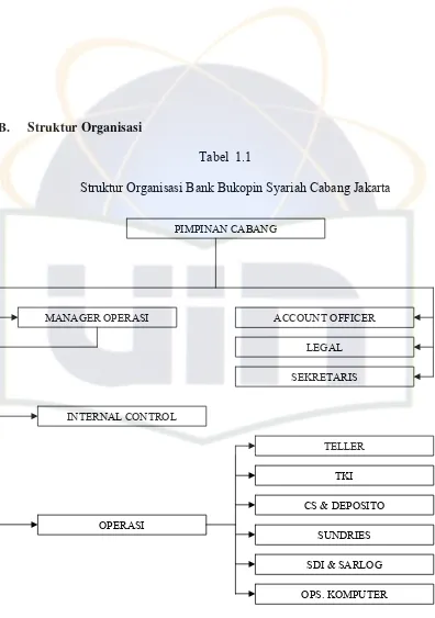 Tabel  1.1 Struktur Organisasi Bank Bukopin Syariah Cabang Jakarta 
